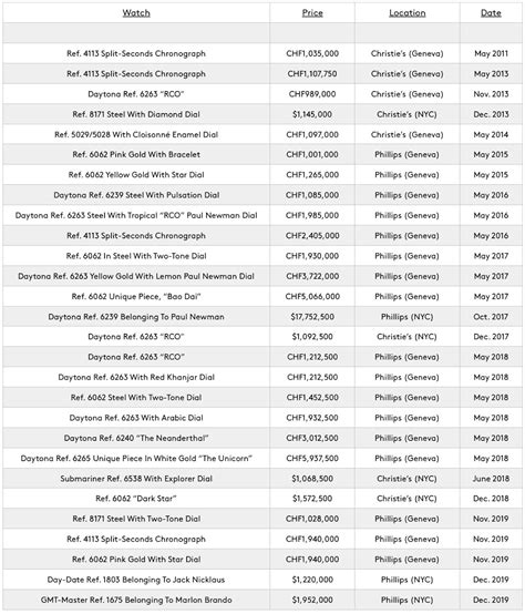 how much can i sell my rolex|rolex resale value chart.